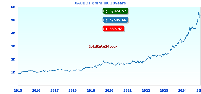 XAUBDT gram 8K 10years