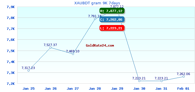 XAUBDT gram 9K 7days