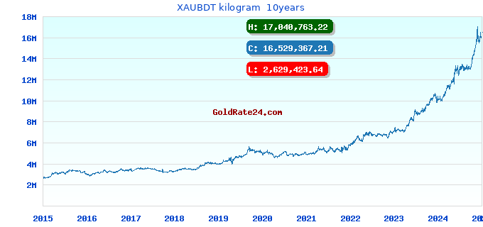 XAUBDT kilogram 10years