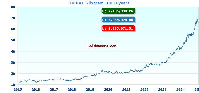XAUBDT kilogram 10K 10years