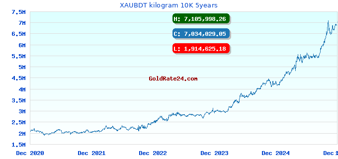 XAUBDT kilogram 10K 5years