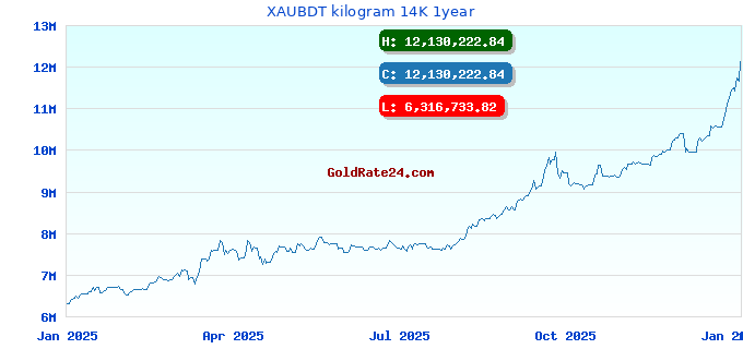 XAUBDT kilogram 14K 1year