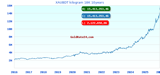 XAUBDT kilogram 18K 10years