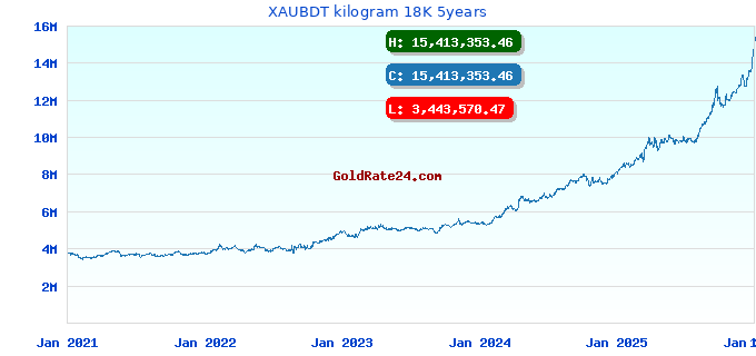 XAUBDT kilogram 18K 5years
