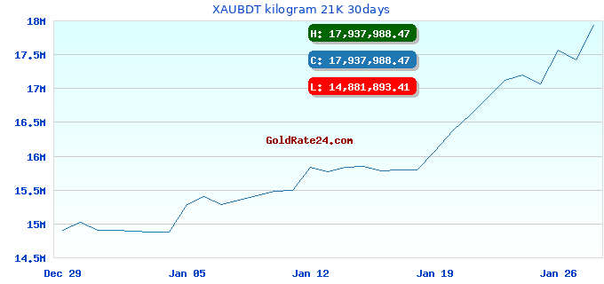 XAUBDT kilogram 21K 30days