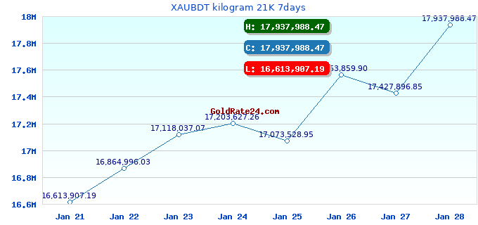 XAUBDT kilogram 21K 7days