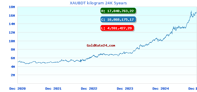XAUBDT kilogram 24K 5years