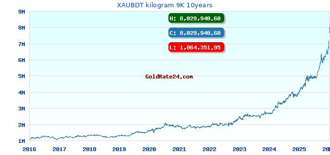 XAUBDT kilogram 9K 10years