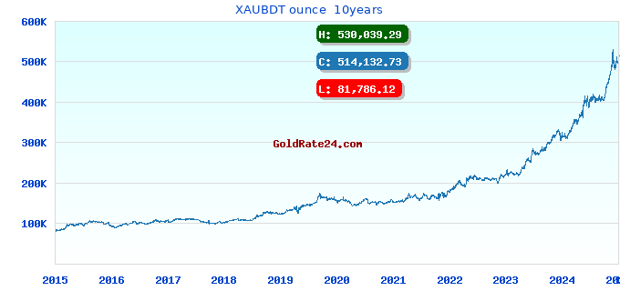 XAUBDT ounce  10years