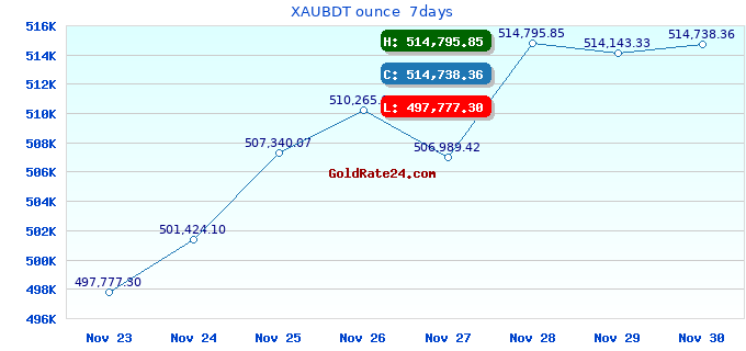 XAUBDT ounce 7days