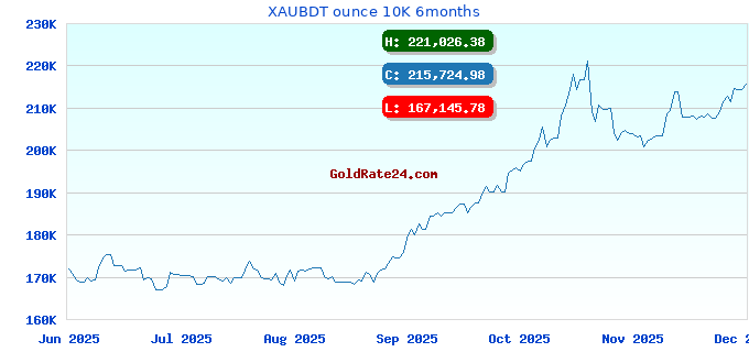 XAUBDT ounce 10K 6months