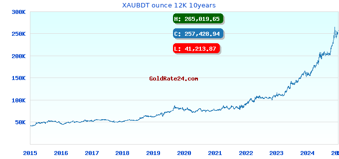 XAUBDT ounce 12K 10years