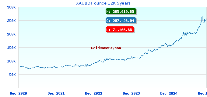 XAUBDT ounce 12K 5years