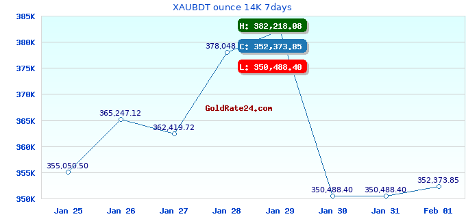 XAUBDT ounce 14K 7days
