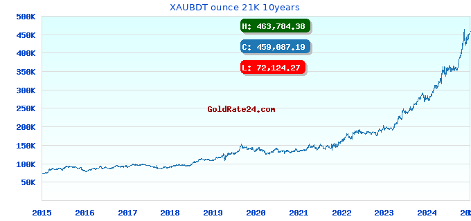 XAUBDT ounce 21K 10years