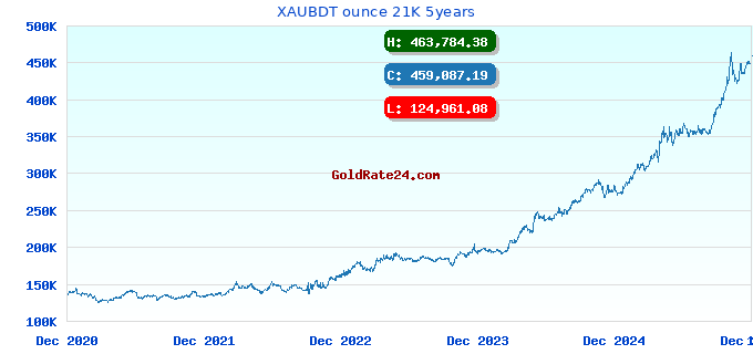XAUBDT ounce 21K 5years