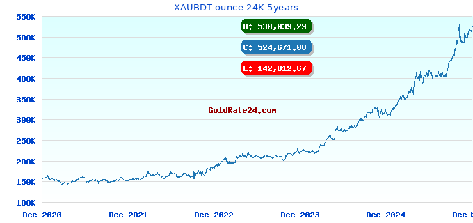XAUBDT ounce 24K 5years