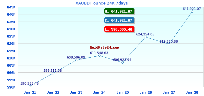 XAUBDT ounce 24K 7days