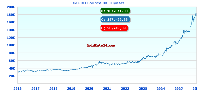 XAUBDT ounce 8K 10years