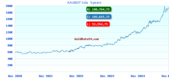 XAUBDT tola 5years