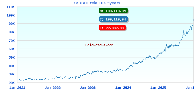 XAUBDT tola 10K 5years