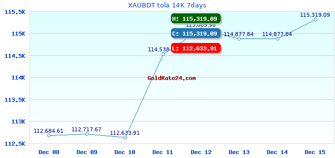XAUBDT tola 14K 7days