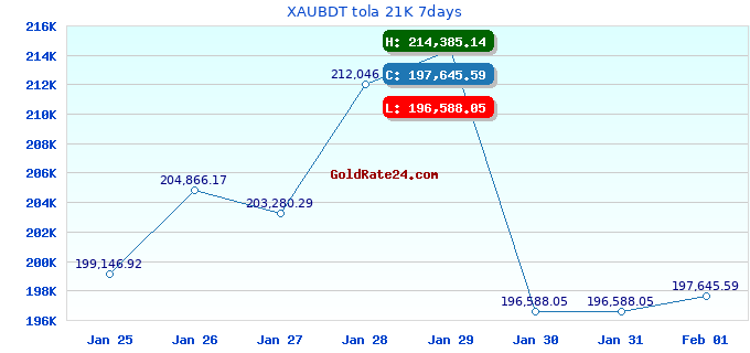 XAUBDT tola 21K 7days
