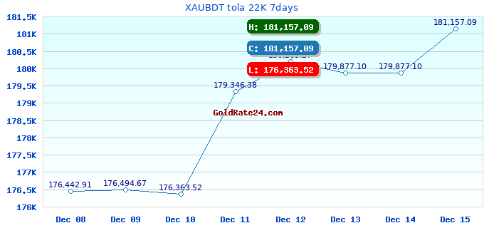 XAUBDT tola 22K 7days