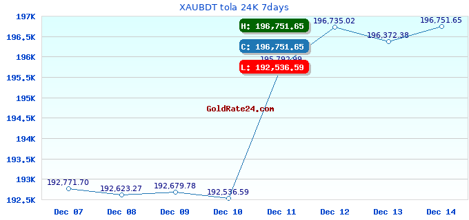XAUBDT tola 24K 7days