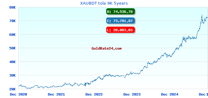 XAUBDT tola 9K 5years