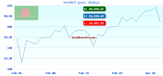XAUBDT gram  30days