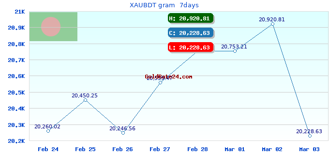 XAUBDT gram  7days