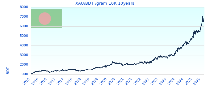 XAU/BDT /gram 10K 10years