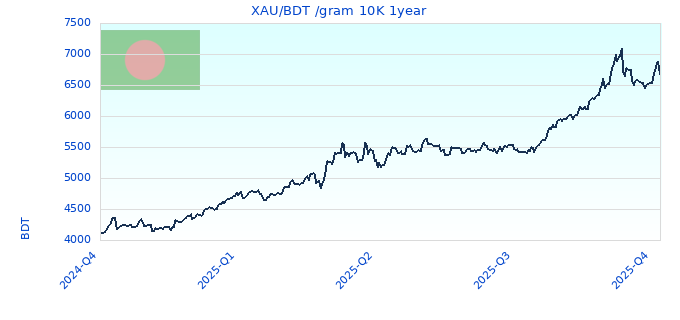 XAU/BDT /gram 10K 1year