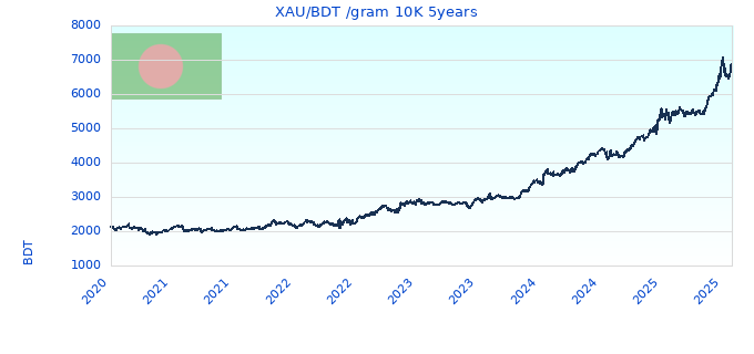 XAU/BDT /gram 10K 5years