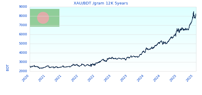XAU/BDT /gram 12K 5years