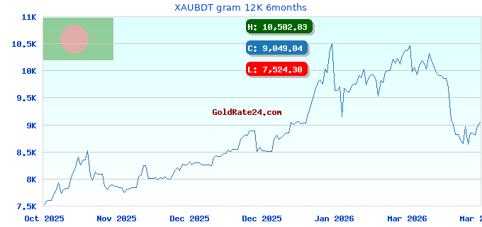 XAUBDT gram 12K 6months