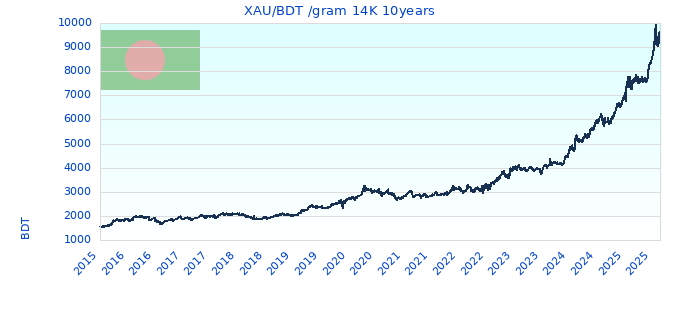 XAU/BDT /gram 14K 10years