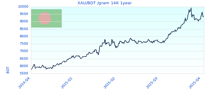 XAU/BDT /gram 14K 1year