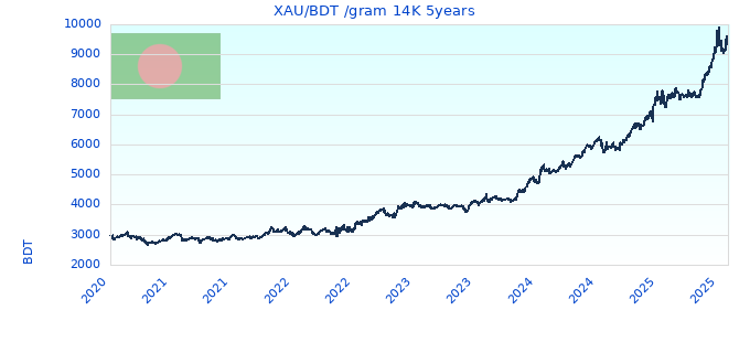 XAU/BDT /gram 14K 5years