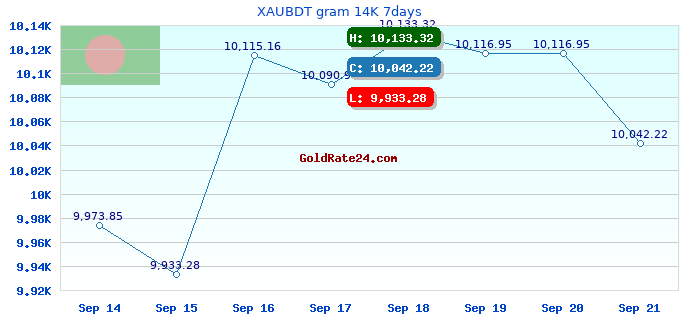 XAUBDT gram 14K 7days