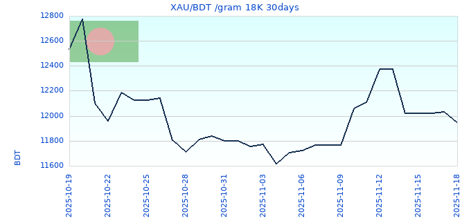 XAU/BDT /gram 18K 30days