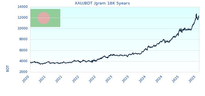 XAU/BDT /gram 18K 5years