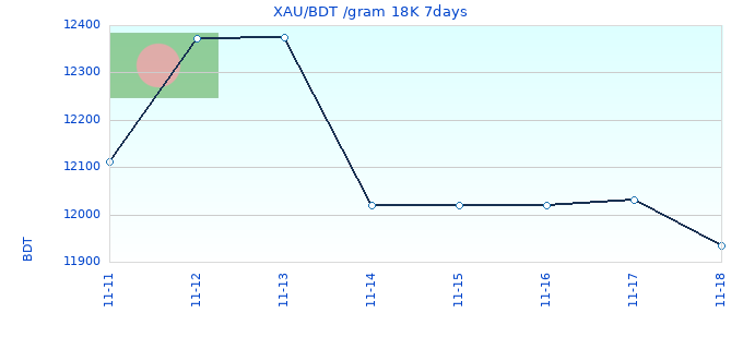 XAU/BDT /gram 18K 7days