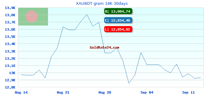 XAUBDT gram 18K 30days