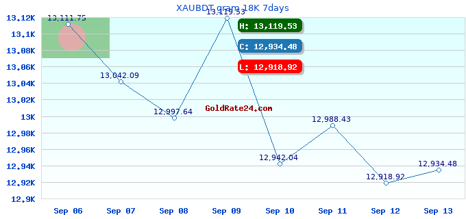 XAUBDT gram 18K 7days
