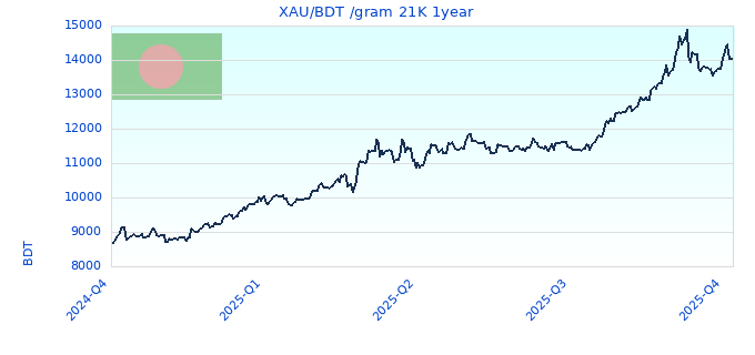 XAU/BDT /gram 21K 1year