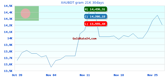 XAUBDT gram 21K 30days