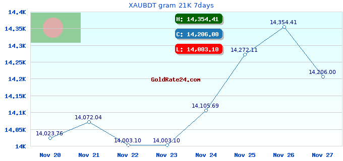 XAUBDT gram 21K 7days