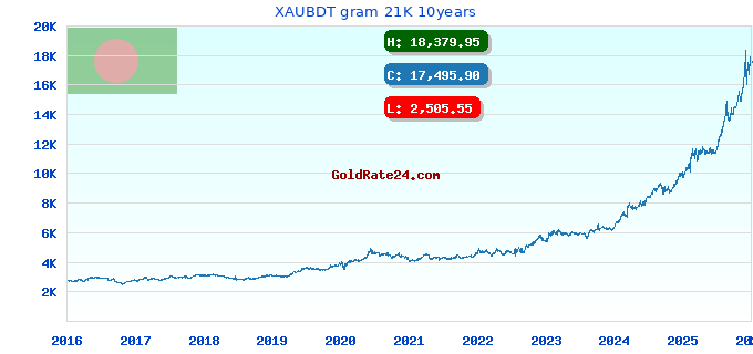 XAUBDT gram 21K 10years